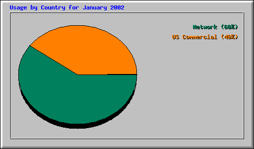 Usage by Country for January 2002