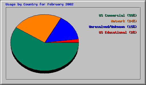 Usage by Country for February 2002