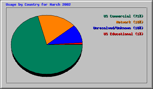 Usage by Country for March 2002