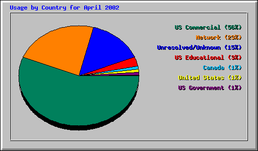 Usage by Country for April 2002