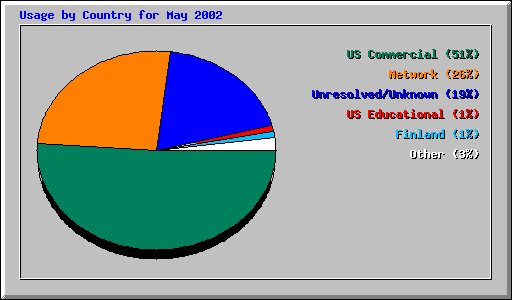 Usage by Country for May 2002