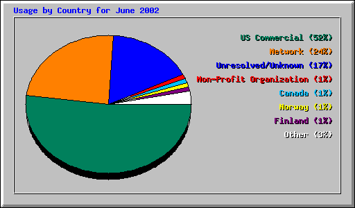 Usage by Country for June 2002