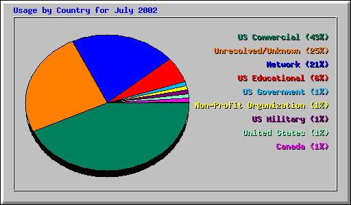 Usage by Country for July 2002