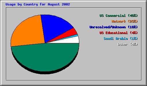 Usage by Country for August 2002