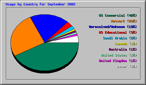 Usage by Country for September 2002