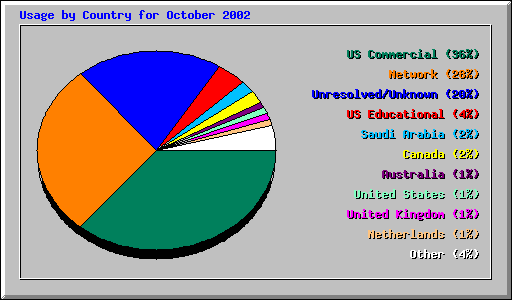 Usage by Country for October 2002