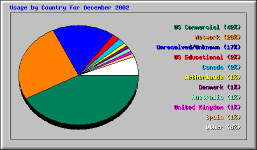 Usage by Country for December 2002