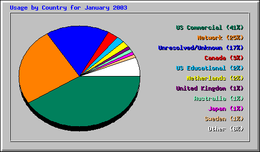 Usage by Country for January 2003