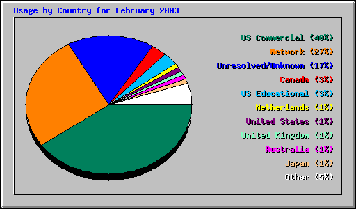 Usage by Country for February 2003