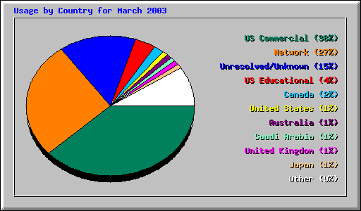 Usage by Country for March 2003