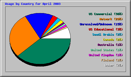 Usage by Country for April 2003