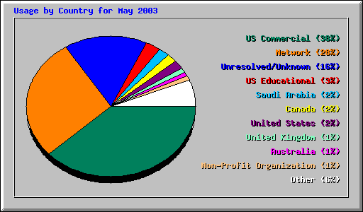 Usage by Country for May 2003
