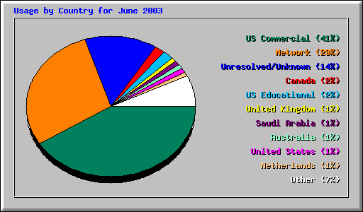 Usage by Country for June 2003