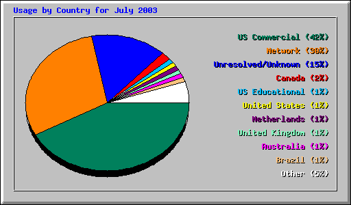 Usage by Country for July 2003