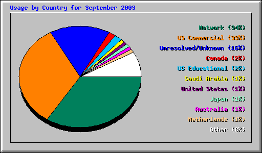 Usage by Country for September 2003
