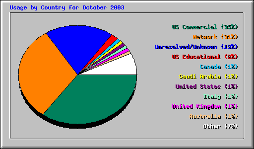 Usage by Country for October 2003