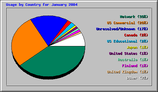 Usage by Country for January 2004