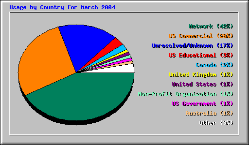 Usage by Country for March 2004