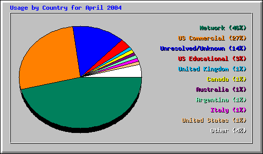 Usage by Country for April 2004