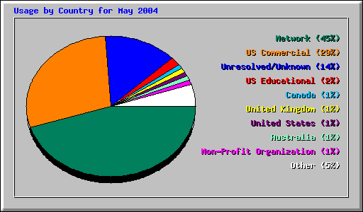 Usage by Country for May 2004