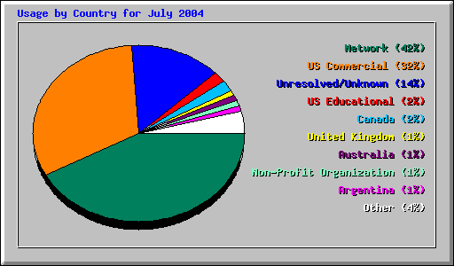 Usage by Country for July 2004