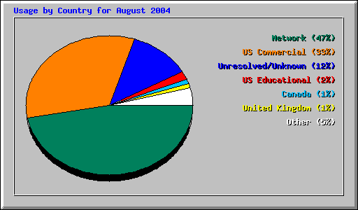 Usage by Country for August 2004