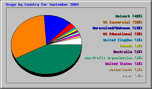 Usage by Country for September 2004
