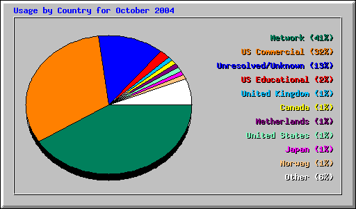 Usage by Country for October 2004