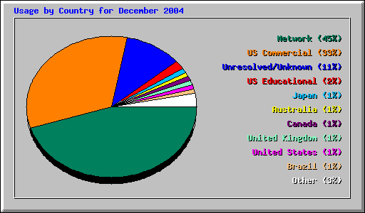 Usage by Country for December 2004