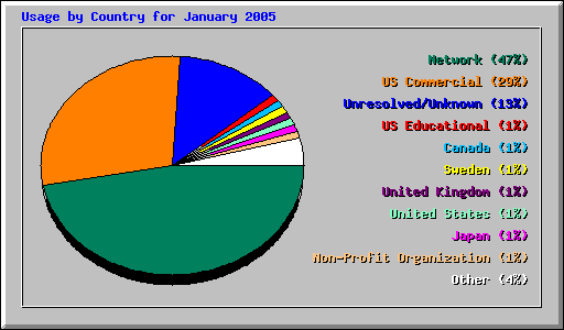 Usage by Country for January 2005