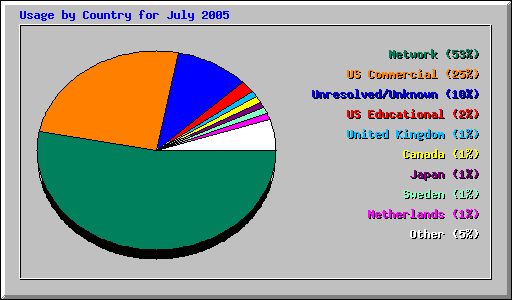 Usage by Country for July 2005