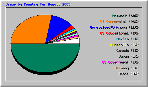 Usage by Country for August 2005