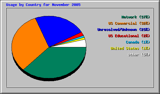 Usage by Country for November 2005