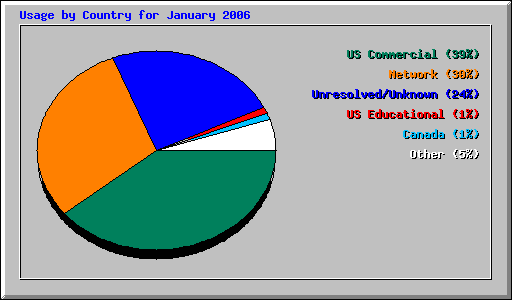 Usage by Country for January 2006