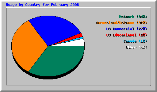 Usage by Country for February 2006