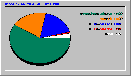Usage by Country for April 2006