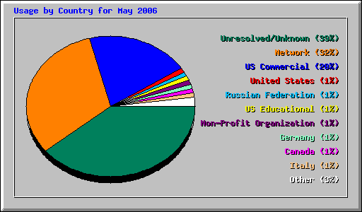 Usage by Country for May 2006