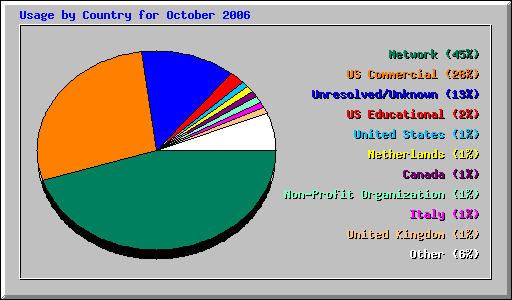 Usage by Country for October 2006