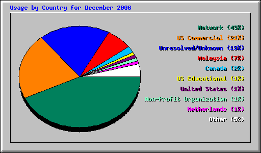 Usage by Country for December 2006