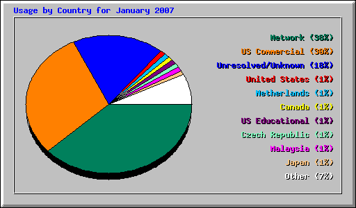 Usage by Country for January 2007