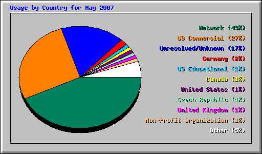 Usage by Country for May 2007
