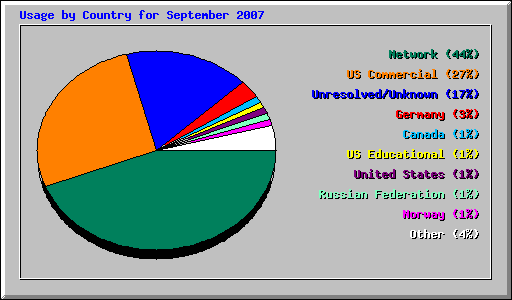Usage by Country for September 2007