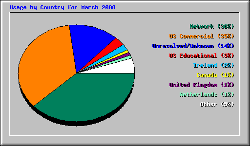 Usage by Country for March 2008