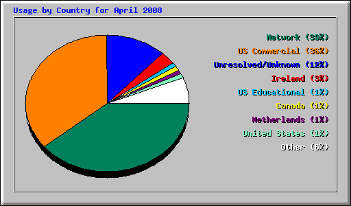 Usage by Country for April 2008