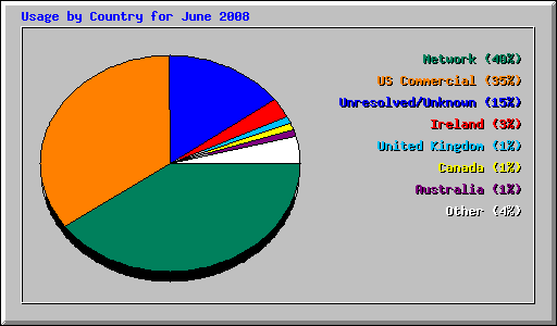 Usage by Country for June 2008