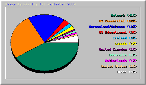 Usage by Country for September 2008