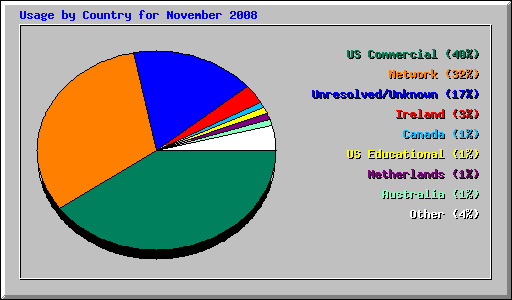 Usage by Country for November 2008