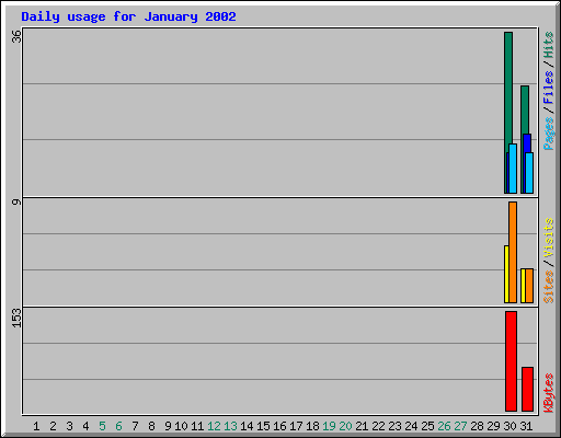 Daily usage for January 2002