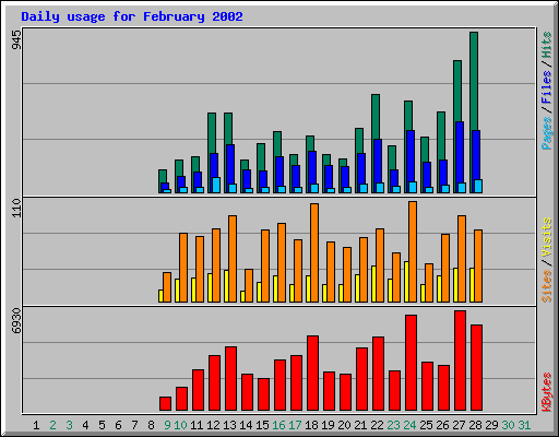 Daily usage for February 2002