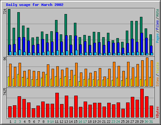 Daily usage for March 2002
